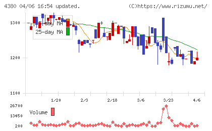 Ｍマートチャート