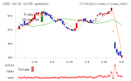 ビープラッツチャート