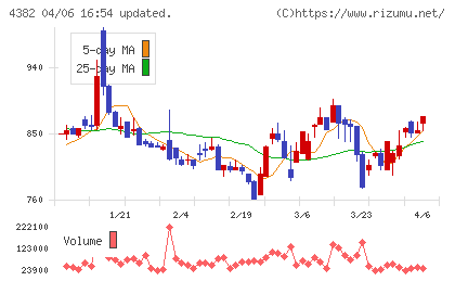 ＨＥＲＯＺチャート