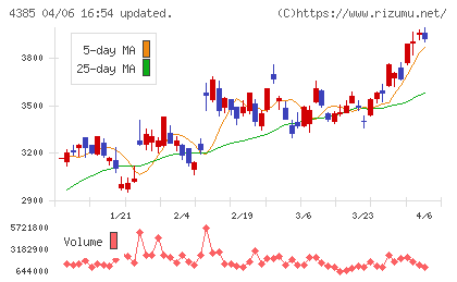 メルカリチャート