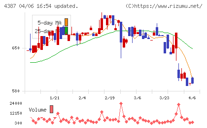 ＺＵＵチャート