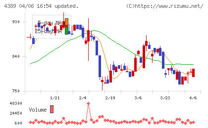 プロパティデータバンクチャート