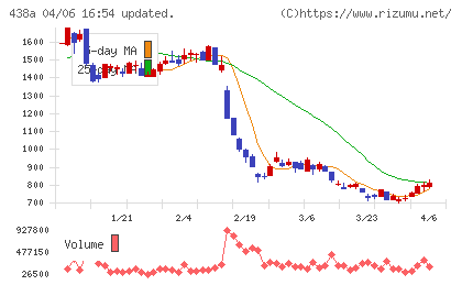 インフキュリオンチャート