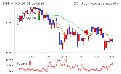 ロジザードチャート