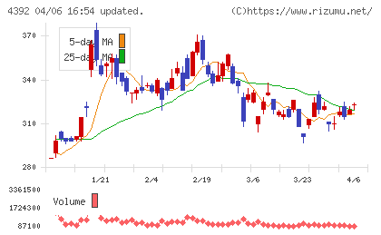 ＦＩＧチャート