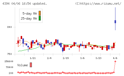 エクスモーションチャート