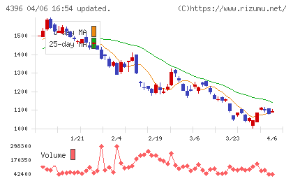 システムサポートホールディングスチャート