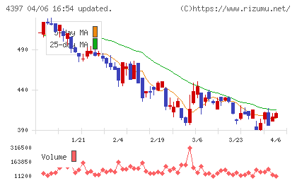 チームスピリットチャート