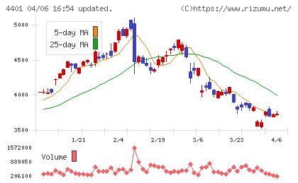 ＡＤＥＫＡチャート