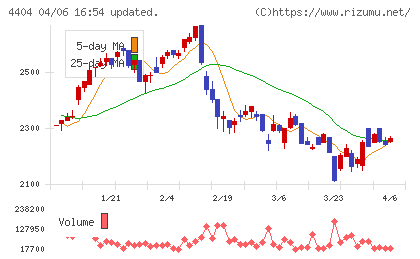 ミヨシ油脂チャート