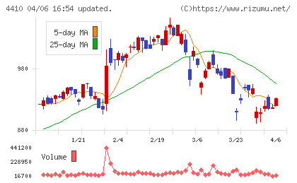 ハリマ化成グループチャート