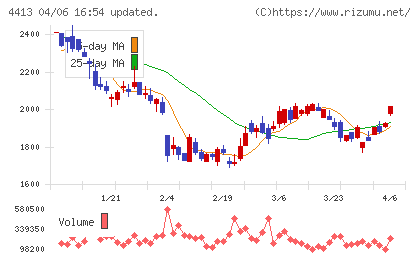 ボードルアチャート