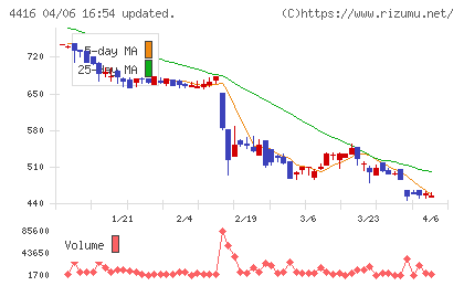 Ｔｒｕｅ　Ｄａｔａチャート