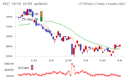 グローバルセキュリティエキスパートチャート