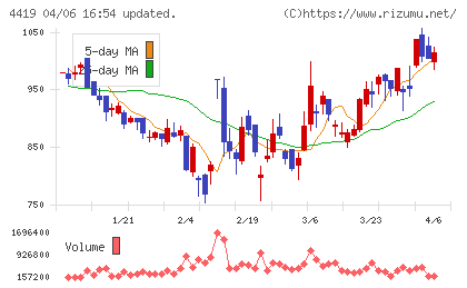 Ｆｉｎａｔｅｘｔホールディングスチャート