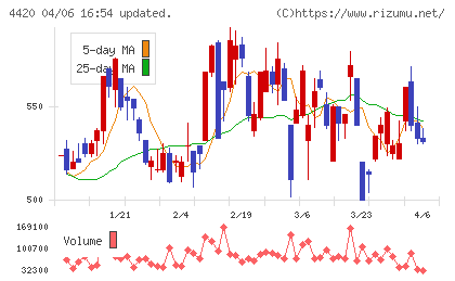 イーソルチャート