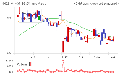 ディ・アイ・システムチャート