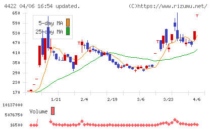 ＶＡＬＵＥＮＥＸチャート