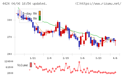 Ａｍａｚｉａチャート