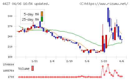ＥｄｕＬａｂチャート