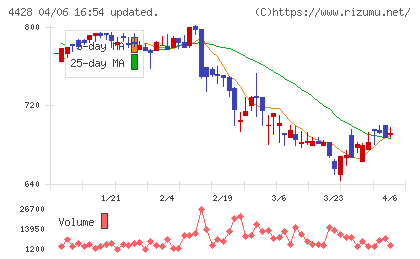 シノプスチャート