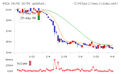 クラシコチャート
