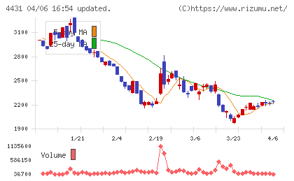 スマレジチャート