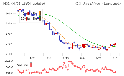 ウイングアーク１ｓｔチャート