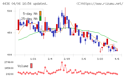 ミンカブ・ジ・インフォノイドチャート