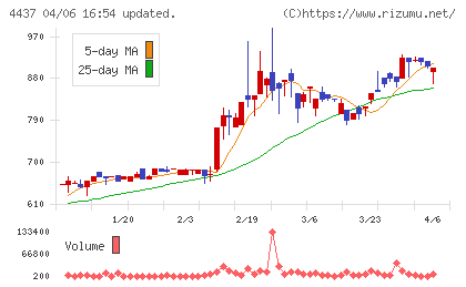 ｇｏｏｄｄａｙｓホールディングスチャート