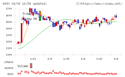 ヴィッツチャート
