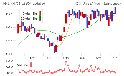 トビラシステムズチャート