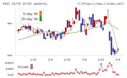 バルテス・ホールディングスチャート