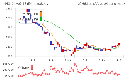 Ｓａｎｓａｎチャート