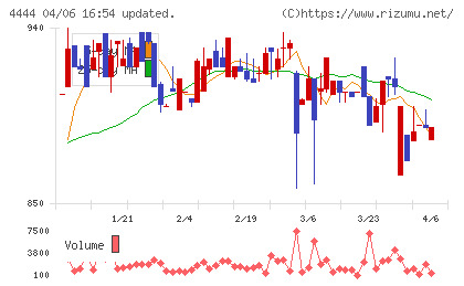 インフォネットチャート