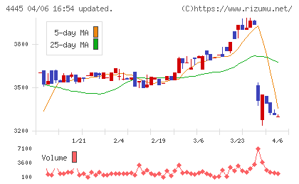 リビン・テクノロジーズチャート