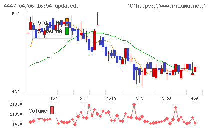 ピー・ビーシステムズチャート