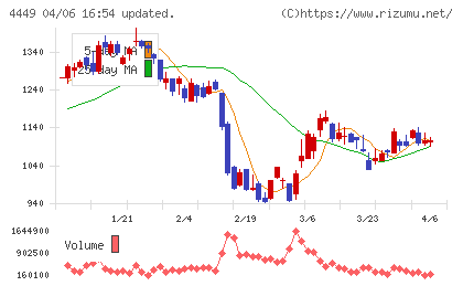 ギフティチャート