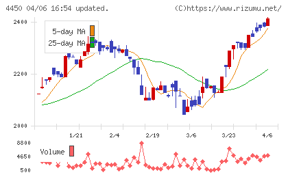 パワーソリューションズチャート