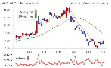第一工業製薬チャート