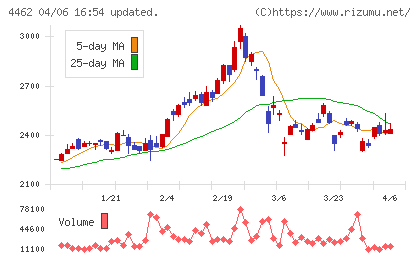 石原ケミカルチャート