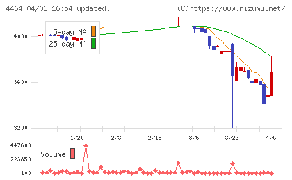 ソフト９９コーポレーションチャート
