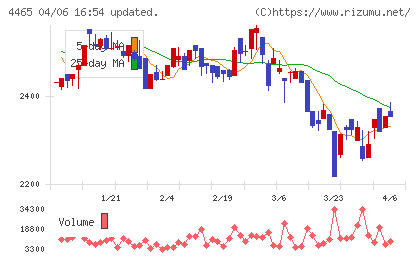 ニイタカチャート