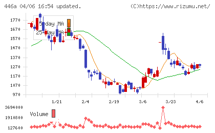 ノースサンドチャート