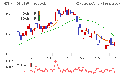 三洋化成工業チャート