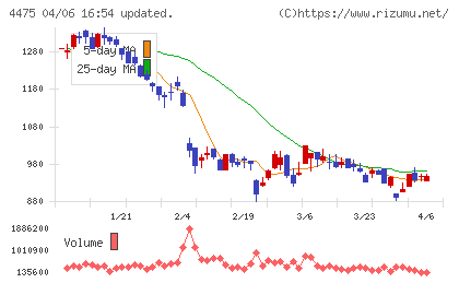 ＨＥＮＮＧＥチャート