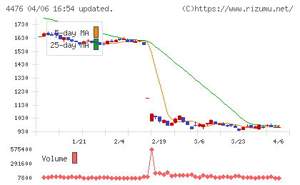 ＡＩ　ＣＲＯＳＳチャート