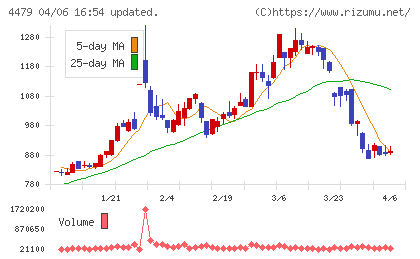 マクアケチャート