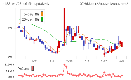 ウィルズチャート