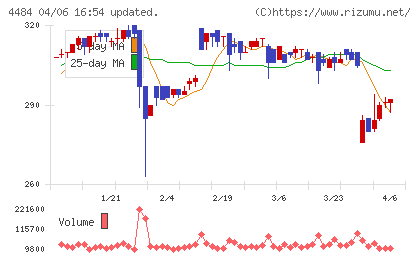 ランサーズチャート